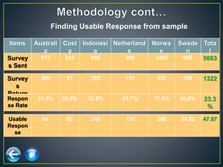 Items Australi
a
Cost
a
Indonesi
a
Netherland
s
Norwa
y
Swede
n
Tota
l
Survey
s
Return
ed
206 87 285 131 433 180 1322
Survey
s Sent
973 435 890 300 2465 600 5663
Respon
se Rate
21.2% 20.0% 32.0% 43.7% 17.6% 30.0% 23.3
%
Usable
Respon
se
84 63 246 116 380 34.82 47.87
Finding Usable Response from sample
 