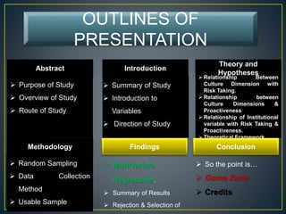 OUTLINES OF
PRESENTATION
Abstract Introduction
Theory and
Hypotheses
 Purpose of Study
 Overview of Study
 Route of Study
Methodology
 So the point is…
 Game Zone
 Credits
 Random Sampling
 Data Collection
Method
 Usable Sample
 Relationship Between
Culture Dimension with
Risk Taking.
 Relationship between
Culture Dimensions &
Proactiveness
 Relationship of Institutional
variable with Risk Taking &
Proactiveness.
 Theoretical Framework.
ConclusionFindings
 Summary of Study
 Introduction to
Variables
 Direction of Study
 Multivariate
Regression.
 Summary of Results
 Rejection & Selection of
 