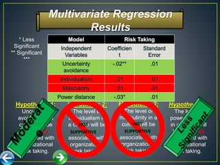 Hypothesis 4:
The level of
power distance
in a culture will
be negatively
associated with
organizational
risk taking.
Hypothesis 1:
Uncertainty
avoidance in a
culture will be
negatively
associated with
organizational
risk taking.
Hypothesis 2:
The level of
individualism in
a culture will be
positively
associated with
organizational
risk taking.
Hypothesis 3:
The level of
masculinity in a
culture will be
positively
associated with
organizational
risk taking.
NOT
SUPPORTIVE
NOT
SUPPORTIVE
Model Risk Taking
Independent
Variables
Coefficien
t
Standard
Error
Uncertainty
avoidance
-.02** .01
Individualism .01 .01
Masculinity .01 .01
Power distance -.03* .01
Multivariate Regression
Results
* Less
Significant
** Significant
***
 