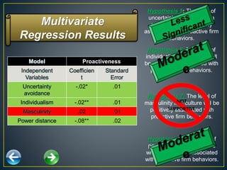 Model Proactiveness
Independent
Variables
Coefficien
t
Standard
Error
Uncertainty
avoidance
-.02* .01
Individualism -.02** .01
Masculinity .02 .01
Power distance -.08** .02
Hypothesis 8: The level of
power distance in a culture
will be negatively associated
with proactive firm behaviors.
Hypothesis 5: The level of
uncertainty avoidance in a
culture will be negatively
associated with proactive firm
behaviors.
Hypothesis 6: The level of
individualism in a culture will
be negatively associated with
proactive firm behaviors.
Hypothesis 7: The level of
masculinity in a culture will be
positively associated with
proactive firm behaviors.
NOT
SUPPORTIVE
Multivariate
Regression Results
 