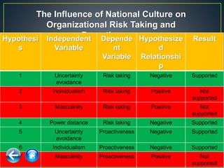 The Influence of National Culture on
Organizational Risk Taking and
ProactivenessHypothesi
s
Independent
Variable
Depende
nt
Variable
Hypothesize
d
Relationshi
p
Result
1 Uncertainty
avoidance
Risk taking Negative Supported
2 Individualism Risk taking Positive Not
supported
3 Masculinity Risk taking Positive Not
supported
4 Power distance Risk taking Negative Supported
5 Uncertainty
avoidance
Proactiveness Negative Supported
6 Individualism Proactiveness Negative Supported
7 Masculinity Proactiveness Positive Not
supported
 