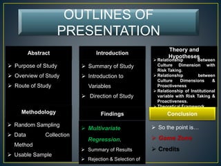 OUTLINES OF
PRESENTATION
Abstract Introduction
Theory and
Hypotheses
 Purpose of Study
 Overview of Study
 Route of Study
Methodology
 So the point is…
 Game Zone
 Credits
 Random Sampling
 Data Collection
Method
 Usable Sample
 Relationship Between
Culture Dimension with
Risk Taking.
 Relationship between
Culture Dimensions &
Proactiveness
 Relationship of Institutional
variable with Risk Taking &
Proactiveness.
 Theoretical Framework.
ConclusionFindings
 Summary of Study
 Introduction to
Variables
 Direction of Study
 Multivariate
Regression.
 Summary of Results
 Rejection & Selection of
 