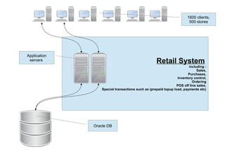 Retail System
including :
Sales,
Purchases,
Inventory control,
Ordering
POS off line sales,
Special transactions such as (prepaid topup load, payments etc)
Application
servers
Oracle DB
1600 clients,
500 stores
 