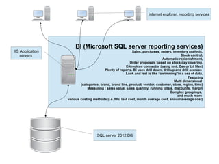 BI (Microsoft SQL server reporting services)
Sales, purchases, orders, inventory analysis,
Stock control,
Automatic replenishment,
Order proposals based on stock day covering,
E-invoices connector (using xml, Csv or txt files)
Plenty of reports. BI uses drill down, drill up and drill accross
Look and feel is like “swimming”in a sea of data.
Featuring
Multi dimensional
(categories, brand, brand line, product, vendor, customer, store, region, time)
Measuring : sales value, sales quantity, running totals, discounts, margin
Complex groupings,
and much more
various costing methods (i.e. fifo, last cost, month average cost, annual average cost)
SQL server 2012 DB
IIS Application
servers
Internet explorer, reporting services
 