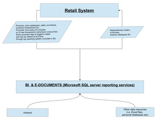 Retail System
BI & E-DOCUMENTS (Microsoft SQL server reporting services)
Intranet
Other data resources
(i.e. Excel files,
personal databases etc)
Products, price catalogues, sales, purchaces,
Inventory transactions etc.
Proccess runs every (m) minutes
or (t) new transactions (whichever comes first).
Every proccess step is logged in detail
and can be viewed at any time
through log reporting system (included in BI)
Replenishment orders,
e-invoices,
product catalogues etc
 