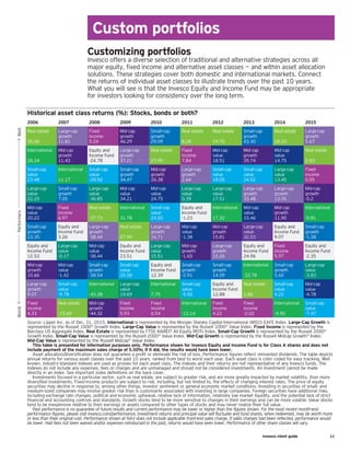 Invesco client guide	 11
Custom portfolios
Customizing portfolios
Invesco offers a diverse selection of traditional and alternative strategies across all
major equity, fixed income and alternative asset classes — and within asset allocation
solutions. These strategies cover both domestic and international markets. Connect
the returns of individual asset classes to illustrate trends over the past 10 years.
What you will see is that the Invesco Equity and Income Fund may be appropriate
for investors looking for consistency over the long term.
Historical asset class returns (%): Stocks, bonds or both?
2006 2007 2008 2009 2010 2011 2012 2013 2014 2015
Worst  Performers  Best
Real estate
35.06
Large-cap
growth
11.81
Fixed
income
5.24
Mid-cap
growth
46.29
Small-cap
growth
29.09
Real estate
8.28
Real estate
19.70
Small-cap
growth
43.30
Real estate
28.03
Large-cap
growth
5.67
International
26.34
Mid-cap
growth
11.43
Equity and
Income Fund
-24.78
Large-cap
growth
37.21
Real estate
27.95
Fixed
income
7.84
Mid-cap
value
18.51
Mid-cap
growth
35.74
Mid-cap
value
14.75
Real estate
2.83
Small-cap
value
23.48
International
11.17
Small-cap
value
-28.92
Small-cap
growth
34.47
Mid-cap
growth
26.38
Large-cap
growth
2.64
Small-cap
value
18.05
Small-cap
value
34.52
Large-cap
value
13.45
Fixed
income
0.55
Large-cap
value
22.25
Small-cap
growth
7.05
Large-cap
value
-36.85
Mid-cap
value
34.21
Mid-cap
value
24.75
Large-cap
value
0.39
Large-cap
value
17.51
Large-cap
growth
33.48
Large-cap
growth
13.05
Mid-cap
growth
-0.2
Mid-cap
value
20.22
Fixed
income
6.97
Real estate
-37.73
International
31.78
Small-cap
value
24.50
Equity and
Income Fund
-1.23
International
17.32
Mid-cap
value
33.46
Mid-cap
growth
11.90
International
-0.81
Small-cap
growth
13.35
Equity and
Income Fund
3.26
Large-cap
growth
-38.44
Real estate
27.99
Large-cap
growth
16.71
Mid-cap
value
-1.38
Mid-cap
growth
15.81
Large-cap
value
32.53
Equity and
Income Fund
9.07
Small-cap
growth
-1.38
Equity and
Income Fund
12.53
Large-cap
value
-0.17
Mid-cap
value
-38.44
Equity and
Income Fund
23.51
Large-cap
value
15.51
Mid-cap
growth
-1.65
Large-cap
growth
15.26
Equity and
Income Fund
24.96
Fixed
income
5.97
Equity and
Income Fund
-2.35
Mid-cap
growth
10.66
Mid-cap
value
-1.42
Small-cap
growth
-38.54
Small-cap
value
20.58
Equity and
Income Fund
12.39
Small-cap
growth
-2.91
Small-cap
growth
14.59
International
22.78
Small-cap
growth
5.60
Large-cap
value
-3.83
Large-cap
growth
9.07
Small-cap
value
-9.78
International
-43.38
Large-cap
value
19.69
International
7.75
Small-cap
value
-5.50
Equity and
Income Fund
12.88
Real estate
2.86
Small-cap
value
4.22
Mid-cap
value
-4.78
Fixed
income
4.33
Real estate
-15.69
Mid-cap
growth
-44.32
Fixed
income
5.93
Fixed
income
6.54
International
-12.14
Fixed
income
4.22
Fixed
income
-2.02
International
-4.90
Small-cap
value
-7.47
Source: Lipper Inc. as of Dec. 31, 2015. International is represented by the Morgan Stanley Capital International (MSCI) EAFE Index. Large-Cap Growth is
represented by the Russell 1000®
Growth Index. Large-Cap Value is represented by the Russell 1000®
Value Index. Fixed Income is represented by the
Barclays US Aggregate Index. Real Estate is represented by FTSE NAREIT All Equity REITs Index. Small-Cap Growth is represented by the Russell 2000®
Growth Index. Small-Cap Value is represented by the Russell 2000®
Value Index. Mid-Cap Growth is represented by the Russell Midcap Growth®
Index.
Mid-Cap Value is represented by the Russell Midcap®
Value Index.
	 This table is presented for information purposes only. Performance shown for Invesco Equity and Income Fund is for Class A shares and does not
include payment of the maximum sales charge of 5.50%; if it did, the results would have been lower.
	 Asset allocation/diversification does not guarantee a profit or eliminate the risk of loss. Performance figures reflect reinvested dividends. The table depicts
annual returns for various asset classes over the past 10 years, ranked from best to worst each year. Each asset class is color coded for easy tracking. Well
known, industry-standard indexes are used as proxies for each asset class. The indexes and their returns are not representative of any Invesco funds. The
indexes do not include any expenses, fees or charges and are unmanaged and should not be considered investments. An investment cannot be made
directly in an index. See important index definitions on the back cover.
	 Investments focused in a particular sector, such as real estate, are subject to greater risk, and are more greatly impacted by market volatility, than more
diversified investments. Fixed-income products are subject to risk, including, but not limited to, the effects of changing interest rates. The price of equity
securities may decline in response to, among other things, investor sentiment or general economic market conditions. Investing in securities of small- and
medium-sized companies may involve greater risk than is customarily associated with investing in large companies. Foreign securities have additional risks,
including exchange rate changes, political and economic upheaval, relative lack of information, relatively low market liquidity, and the potential lack of strict
financial and accounting controls and standards. Growth stocks tend to be more sensitive to changes in their earnings and can be more volatile. Value stocks
tend to be inexpensive relative to their earnings or assets compared to other types of stocks and may never realize their full value.
	 Past performance is no guarantee of future results and current performance may be lower or higher than the figures shown. For the most recent month-end
performance figures, please visit invesco.com/performance. Investment returns and principal value will fluctuate and fund shares, when redeemed, may be worth more
or less than their original cost. Performance shown at NAV does not include applicable front-end sales charge. If sales charges had been reflected, performance would
be lower. Had fees not been waived and/or expenses reimbursed in the past, returns would have been lower. Performance of other share classes will vary.
 
