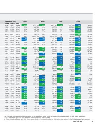 Invesco client guide	 13
The funds may have experienced negative returns for the time periods shown. Please see invesco.com/fundperformance for most recent performance.
1	 For a complete list of mutual funds offered by Invesco, please visit invesco.com/us.
2	 The fund has limited public sales of its shares to new investors. For more information on who may continue to invest in the fund, please see the prospectus.
Symbol share class 1-year 3-year 5-year 10-year
Class A Class C Class Y
VADAX VADCX VADAX 34% 514/1523 28% 394/1392 29% 351/1206 8% 69/895
ATDAX ATDCX ATDAX 78% 331/420 94% 355/376 74% 237/321 46% 105/228
ATIAX ATICX ATIAX 78% 616/784 90% 594/654 83% 468/559 19% 72/381
SMEAX SMECX SMEAX 86% 678/784 76% 502/654 80% 447/559 45% 170/381
MSAVX MSVCX MSAVX 91% 429/470 85% 349/408 62% 216/348 30% 73/240
ACSTX ACSYX ACSTX 90% 1236/1368 87% 1023/1169 65% 675/1030 51% 386/756
LCEAX LCEVX LCEAX 8% 105/1368 4% 42/1169 5% 51/1030 4% 28/756
IAUTX IUTCX IAUTX 2% 15/1368 1% 8/1169 5% 48/1030 3% 20/756
ACGIX ACGKX ACGIX 79% 1084/1368 72% 841/1169 61% 628/1030 40% 304/756
VSCAX VSMCX VSCAX 98% 431/438 82% 306/372 54% 181/335 9% 19/213
VAFAX VAFCX VAFAX 44% 713/1627 30% 449/1483 77% 998/1289 50% 466/931
VGRAX VGRCX VGRAX 67% 489/724 41% 264/650 69% 395/573 38% 165/429
VASCX VCSCX VASCX 72% 524/729 62% 409/655 64% 380/591 65% 281/431
GTSAX GTSDX GTSAX 42% 307/729 14% 89/655 16% 91/591 9% 39/431
ASIAX ASICX ASIAX 7% 7/88 36% 27/74 4% 3/58 6% 2/20
GTDDX GTDCX GTDDX 2% 18/856 51% 302/590 15% 62/416 7% 13/186
AEDAX AEDCX AEDAX 26% 31/116 27% 25/92 15% 12/77 21% 14/63
ESMAX ESMCX ESMAX 7% 9/116 4% 4/92 2% 2/77 5% 4/63
AGGAX AGGCX AGGAX 42% 475/1131 18% 168/940 31% 223/731 37% 151/409
AGAAX AGACX AGAAX 72% 813/1131 56% 529/940 61% 450/731 35% 144/409
AIIEX AIECX AIIEX 40% 142/355 28% 88/320 39% 107/275 20% 38/189
IEGAX IEGCX IEGAX 63% 61/96 94% 69/73 91% 56/61 50% 14/27
CNSAX CNSCX CNSAX 39% 39/100 62% 49/78 42% 31/72 10% 5/42
ACPSX CPCFX ACPSX 18% 191/1061 3% 26/953 9% 75/836 —
ACCBX ACCEX ACCBX 35% 67/190 20% 34/168 32% 47/145 45% 42/93
AMHYX AHYCX AMHYX 48% 376/775 42% 276/653 33% 176/529 25% 91/371
STBAX STBCX STBAX 26% 146/571 24% 120/493 33% 134/405 87% 248/284
VKMGX VUSCX VUSIX 62% 660/1061 42% 396/953 71% 596/836 83% 500/603
ACTHX ACTFX ACTHX 18% 36/200 12% 21/167 14% 21/146 9% 9/95
VKLMX VKLCX VKLMX 29% 97/333 23% 70/306 35% 93/266 25% 45/177
ATFAX ATFCX ATFAX 20% 42/214 5% 10/190 3% 5/175 3% 4/115
VKMMX VMICX VKMMX 27% 55/205 22% 41/185 26% 45/173 63% 92/145
VNYAX VNYCX VNYYX 47% 43/91 34% 31/89 30% 24/79 41% 27/65
VKMPX VKPCX VKPYX 29% 22/75 29% 22/73 26% 19/71 50% 30/59
ACEIX ACERX ACEIX 79% 709/895 39% 322/820 18% 128/704 23% 111/479
ALAAX CLIAX ALAAX 6% 31/568 7% 33/480 9% 37/409 17% 45/271
AFRAX AFRCX AFRAX 83% 215/259 69% 148/215 39% 66/170 57% 38/66
ASRAX ASRCX ASRAX 64% 162/254 66% 138/208 52% 87/165 1% 1/67
IGDAX IGDCX IGDAX 87% 64/73 77% 55/71 22% 16/69 31% 16/50
 