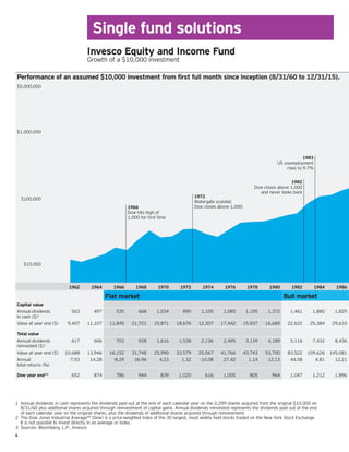 6
1	Annual dividends in cash represents the dividends paid out at the end of each calendar year on the 2,299 shares acquired from the original $10,000 on
8/31/60 plus additional shares acquired through reinvestment of capital gains. Annual dividends reinvested represents the dividends paid out at the end
of each calendar year on the original shares, plus the dividends of additional shares acquired through reinvestment.
2	The Dow Jones Industrial AverageSM
(Dow) is a price-weighted index of the 30 largest, most widely held stocks traded on the New York Stock Exchange.
It is not possible to invest directly in an average or index.
3	Sources: Bloomberg, L.P., Invesco
Single fund solutions
Invesco Equity and Income Fund
Growth of a $10,000 investment
Performance of an assumed $10,000 investment from first full month since inception (8/31/60 to 12/31/15).
$10,000
$100,000
$1,000,000
$5,000,000
1966
Dow hits high of
1,000 for ﬁrst time
1972
Watergate scandal;
Dow closes above 1,000
1982
Dow closes above 1,000
and never looks back
1983
US unemployment
rises to 9.7%
1962 1964 1966 1968 1970 1972 1974 1976 1978 1980 1982 1984 1986
Flat market Bull market
Capital value
Annual dividends
in cash ($)1
563 497 535 668 1,034 890 1,105 1,085 1,195 1,372 1,461 1,880 1,829
Value at year end ($) 9,407 11,107 11,845 21,721 15,871 18,676 12,307 17,442 15,937 16,689 22,622 25,384 29,610
Total value
Annual dividends
reinvested ($)1
617 606 703 928 1,616 1,538 2,136 2,495 3,139 4,189 5,116 7,432 8,436
Value at year end ($) 10,688 13,946 16,152 31,748 25,990 33,579 25,567 41,766 43,743 53,700 83,522 109,626 145,081
Annual
total returns (%)
-7.93 14.28 -8.29 36.96 4.23 1.32 -10.08 27.42 1.14 12.13 44.08 4.81 12.21
Dow year end2,3
652 874 786 944 839 1,020 616 1,005 805 964 1,047 1,212 1,896
 