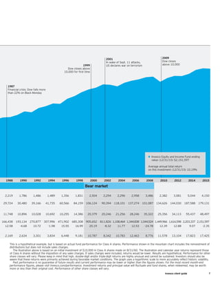 Invesco client guide	 7
This is a hypothetical example, but is based on actual fund performance for Class A shares. Performance shown in the mountain chart includes the reinvestment of
distributions but does not include sales charges.
	 The illustration above is based on an initial investment of $10,000 in Class A shares made on 8/31/60. The illustration and calendar year returns represent those
of Class A shares without the imposition of any sales charges. If sales charges were included, returns would be lower. Results are hypothetical. Performance for other
share classes will vary. Please keep in mind that high, double-digit and/or triple-digit returns are highly unusual and cannot be sustained. Investors should also be
aware that these returns were primarily achieved during favorable market conditions. The graph uses a logarithmic scale to more accurately reflect historic volatility.
	 Past performance is no guarantee of future results and current performance may be lower or higher than the figures shown. For the most recent month-end
performance figures, please visit invesco.com/performance. Investment returns and principal value will fluctuate and fund shares, when redeemed, may be worth
more or less than their original cost. Performance of other share classes will vary.
1999
Dow closes above
10,000 for ﬁrst time
2001
In wake of Sept. 11 attacks,
US declares war on terrorism
2009
Dow closes
above 10,000
1987
Financial crisis; Dow falls more
than 22% on Black Monday
1988 1990 1992 1994 1996 1998 2000 2002 2004 2006 2008 2010 2012 2014 2015
Bear market
2,219 1,786 1,486 1,489 1,356 1,831 2,504 2,294 2,296 2,958 3,486 2,382 3,081 5,044 4,150
29,724 30,480 39,166 41,735 60,566 84,159 106,124 90,394 118,101 137,274 101,087 134,626 144,030 187,588 179,131
11,748 10,896 10,028 10,692 10,255 14,386 20,379 20,246 21,256 28,246 35,322 25,356 34,113 55,437 48,497
166,438 193,134 270,877 307,996 471,902 685,308 905,652 811,826 1,108,464 1,344,838 1,044,524 1,449,966 1,616,598 2,203,337 2,151,597
12.58 -4.68 10.72 -1.98 15.55 16.99 20.19 -8.32 11.77 12.53 -24.78 12.39 12.88 9.07 -2.35
2,169 2,634 3,301 3,834 6,448 9,181 10,787 8,342 10,783 12,463 8,776 11,578 13,104 17,823 17,425
•	Invesco Equity and Income Fund ending
value (12/31/15) $2,151,597
Average annual total return
on this investment (12/31/15) 10.19%
 