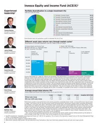 8
Experienced
leadership2
Thomas Bastian
20 years of financial
industry experience
James Roeder
19 years of financial
industry experience
Sergio Marcheli
17 years of financial
industry experience
Chuck Burge
19 years of financial
industry experience
Matthew Titus
14 years of financial
industry experience
Invesco Equity and Income Fund (ACEIX)1
Portfolio diversification in a single investment (%)
Data as of June 30, 2016
• Domestic Common Stock 54.33
• Domestic Corporate Bonds 11.57
• Domestic Government Bonds 10.25
• International Common Stock 8.45
• Domestic Convertible Bonds 6.93
• Cash 4.67
• International Corporate Bonds 2.20
• Domestic Convertible Preferred 0.95
• Other 0.46
• International Convertible Bonds 0.07
• Domestic Preferred Stock 0.04
Diversification does not guarantee a profit or eliminate the risk of loss.
Different asset class returns vary through market cycles3
Performance of a $10,000 investment (June 30, 1996 to June 30, 2016)
•  Invesco Equity and Income Fund   
•  Bonds: Barclays U.S. Aggregate Index
•  Cash: Consumer Price Index
•  Stocks: SP 500 Index   
•  US Treasuries: US 3-Month Treasury Bills Index
10,000
20,000
30,000
40,000
50,000
$60,000
$30,156
Return: 5.67%
$15,467
Return: 2.20% $14,972
Return: 2.04%
$45,477
Return: 7.87%
$50,913
Return: 8.48%
StocksInvesco
Equity and
Income Fund
US
Treasuries
Bonds Cash (adjusted
for inﬂation)
Sources: Morningstar Inc, Lipper Inc. Returns are annualized. Past performance is no guarantee of future results. Performance
shown for Invesco Equity and Income Fund is for Class A shares and does not include payment of the maximum sales charge
of 5.50%; if it did, the results would have been lower. Important note: On the surface, conservative savings vehicles such as
Treasury Bills and certificates of deposit (CDs) may appear attractive because they fluctuate less. But you need to balance these
considerations with a realistic evaluation of how you want your investments to grow. CDs offer a guaranteed return of principal over
a stated period of time and a fixed rate of interest. They are typically issued by institutions whose deposits are insured. The income
and principal payments of US government bonds are backed by the full faith and credit of the US government if held to maturity.
Mutual fund shares may be more volatile than other investments. They are not insured, and the value of shares, when redeemed,
may be more or less than what you originally paid for them. Accordingly, it is possible to lose money in a mutual fund investment.
Average annual total returns (%)
Invesco Equity and Income Fund Class A shares as of June 30, 2016
1-year 3-year 5-year 10-year Inception (8/3/1960)
Without sales charge –1.85 6.31 7.71 6.01 10.12
With max 5.50% sales charge –7.29 4.32 6.49 5.41 10.01
Performance quoted is past performance and cannot guarantee comparable future results; current performance may be lower
or higher. Visit invesco.com for the most recent month end performance. Performance figures reflect reinvested distributions
and changes in net asset value (NAV). Performance shown at NAV does not include applicable front-end sales charge. If sales
charges had been reflected, performance would be lower. Investment return and principal value will vary so that you may have
a gain or a loss when you sell shares. Fund performance reflects any applicable fee waivers and/or expense reimbursements.
Had the adviser not waived fees and/or reimbursed expenses currently or in the past, returns would have been lower. The
gross expense ratio is 0.81% for Class A shares. The net expense ratio is 0.80% for Class A shares. Expenses are as of the
fund’s fiscal year end as outlined in the fund’s current prospectus.
	 Net = gross annual operating expenses less any contractual fee waivers and/or expense reimbursements by the adviser in
effect through at least Sept. 30, 2016. See current prospectus for more information.
1	 See PFS Investments “Suitability Guide Approved Funds List” (SB-72) for guidance. This is found in the Operations Support area on the Asset Management Page
of POL in the Approved Funds section.
2	 As of June 30, 2016. Subject to change without notice.
3	 While stocks typically entail greater risk and experience more fluctuations, they have historically outpaced bonds and cash over longer periods
 