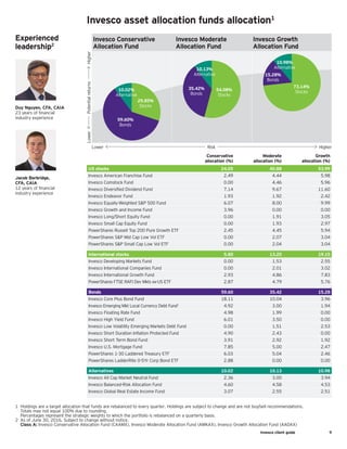 Invesco client guide	 9
Experienced
leadership2
Duy Nguyen, CFA, CAIA
23 years of financial
industry experience
Jacob Borbridge,
CFA, CAIA
12 years of financial
industry experience
1	Holdings are a target allocation that funds are rebalanced to every quarter. Holdings are subject to change and are not buy/sell recommendations.
Totals may not equal 100% due to rounding.
	 Percentages represent the strategic weights to which the portfolio is rebalanced on a quarterly basis.
2	 As of June 30, 2016. Subject to change without notice.
	 Class A: Invesco Conservative Allocation Fund (CAAMX), Invesco Moderate Allocation Fund (AMKAX), Invesco Growth Allocation Fund (AADAX)
Invesco asset allocation funds allocation1
Invesco Conservative
Allocation Fund
Invesco Moderate
Allocation Fund
Invesco Growth
Allocation Fund
Lower  Potentialreturns  Higher
29.85%
Stocks
59.60%
Bonds
10.02%
Alternative
54.08%
Stocks
35.42%
Bonds
10.13%
Alternative
73.14%
Stocks
15.28%
Bonds
10.98%
Alternative
Lower   Risk   Higher
Conservative
allocation (%)
Moderate
allocation (%)
Growth
allocation (%)
US stocks 24.05 40.88 53.99
Invesco American Franchise Fund 2.49 4.44 5.98
Invesco Comstock Fund 0.00 4.46 5.96
Invesco Diversified Dividend Fund 7.14 9.67 11.60
Invesco Endeavor Fund 1.93 1.92 2.42
Invesco Equally-Weighted SP 500 Fund 6.07 8.00 9.99
Invesco Growth and Income Fund 3.96 0.00 0.00
Invesco Long/Short Equity Fund 0.00 1.91 3.05
Invesco Small Cap Equity Fund 0.00 1.93 2.97
PowerShares Russell Top 200 Pure Growth ETF 2.45 4.45 5.94
PowerShares SP Mid Cap Low Vol ETF 0.00 2.07 3.04
PowerShares SP Small Cap Low Vol ETF 0.00 2.04 3.04
International stocks 5.80 13.20 19.15
Invesco Developing Markets Fund 0.00 1.53 2.55
Invesco International Companies Fund 0.00 2.01 3.02
Invesco International Growth Fund 2.93 4.86 7.83
PowerShares FTSE RAFI Dev Mkts ex-US ETF 2.87 4.79 5.76
Bonds 59.60 35.42 15.28
Invesco Core Plus Bond Fund 18.11 10.04 3.96
Invesco Emerging Mkt Local Currency Debt Fund1
4.92 3.00 1.94
Invesco Floating Rate Fund 4.98 1.99 0.00
Invesco High Yield Fund 6.01 3.50 0.00
Invesco Low Volatility Emerging Markets Debt Fund 0.00 1.51 2.53
Invesco Short Duration Inflation Protected Fund 4.90 2.43 0.00
Invesco Short Term Bond Fund 3.91 2.92 1.92
Invesco U.S. Mortgage Fund 7.85 5.00 2.47
PowerShares 1-30 Laddered Treasury ETF 6.03 5.04 2.46
PowerShares LadderRite 0-5Yr Corp Bond ETF 2.88 0.00 0.00
Alternatives 10.02 10.13 10.98
Invesco All Cap Market Neutral Fund 2.36 3.00 3.94
Invesco Balanced-Risk Allocation Fund 4.60 4.58 4.53
Invesco Global Real Estate Income Fund 3.07 2.55 2.51
 
