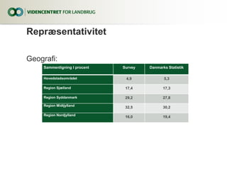 Repræsentativitet
Geografi:
Sammenligning I procent Survey Danmarks Statistik
Hovedstadsområdet 4,9 5,3
Region Sjælland 17...