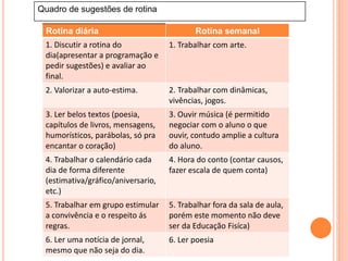 Rotina diária Rotina semanal
1. Discutir a rotina do
dia(apresentar a programação e
pedir sugestões) e avaliar ao
final.
1. Trabalhar com arte.
2. Valorizar a auto-estima. 2. Trabalhar com dinâmicas,
vivências, jogos.
3. Ler belos textos (poesia,
capítulos de livros, mensagens,
humorísticos, parábolas, só pra
encantar o coração)
3. Ouvir música (é permitido
negociar com o aluno o que
ouvir, contudo amplie a cultura
do aluno.
4. Trabalhar o calendário cada
dia de forma diferente
(estimativa/gráfico/aniversario,
etc.)
4. Hora do conto (contar causos,
fazer escala de quem conta)
5. Trabalhar em grupo estimular
a convivência e o respeito ás
regras.
5. Trabalhar fora da sala de aula,
porém este momento não deve
ser da Educação Fisíca)
6. Ler uma notícia de jornal,
mesmo que não seja do dia.
6. Ler poesia
Quadro de sugestões de rotina
 