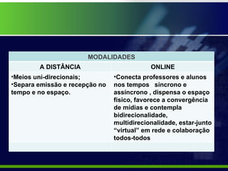 MODALIDADES A DISTÂNCIA ONLINE Meios uni­direcionais; Separa emissão e recepção no tempo e no espaço. Conecta professores e alunos nos tempos  síncrono e assíncrono , dispensa o espaço físico, favorece a convergência de mídias e contempla bidirecionalidade, multidirecionalidade, estar-junto “virtual” em rede e colaboração todos-todos 