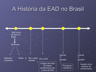A História da EAD no Brasil 1940: Inicio da EAD no Brasil Difusores: Materiais impressos Rádio fita e vídeo cassete + CD e DVD A lógica da mídia de massa predominava nos cursos de EAD Internet 1ª geração  Processos interativos Internet 2ª geração Usuário como produtor do conhecimento 
