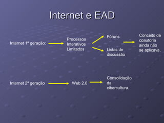 Internet e EAD Internet 1ª geração: Processos Interativos Limitados Fóruns Listas de discussão Conceito de coautoria ainda não se aplicava. Internet 2ª geração Web 2.0 Consolidação da cibercultura. 