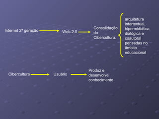 Internet 2ª geração Web 2.0 Consolidação da Cibercultura. arquitetura intertextual, hipermidiática, dialógica e coautoral pensadas no âmbito educacional Cibercultura Usuário Produz e desenvolve conhecimento 