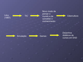 Lévy (1997) TIC Novo modo de pensar o mundo e de conceber o conhecimento. Cibercultura Simulação Games Desenhos didáticos de cursos em EAD 