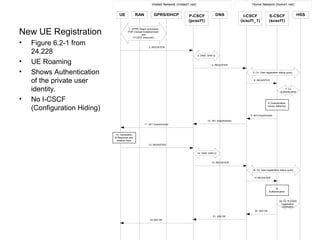 UE RAN GPRS/DHCP P-CSCF
(pcscf1)
DNS I-CSCF
(icscf1_1)
S-CSCF
(scscf1)
HSS
Visited Network (visited1.net) Home Network (home1.net)
1. GPRS Attach procedure
PDP Context Establishment
and
P-CSCF Discovery
2. REGISTER
3. DNS: DNS-Q
4. REGISTER
6. REGISTER
19. Cx: S-CSCF
registration
notification
20. 200 OK
21. 200 OK
22.200 OK
5. Cx: User registration status query
7. Cx:
Authentication
9. 401Unauthorized
10. 401 Unauthorized
11. 401 Unauthorized
13. REGISTER
14. DNS: DNS-Q
15. REGISTER
17 REGISTER
16. Cx: User registration status query
8. Autentication
Vector Selection
12. Generation
of Response and
session keys
18.
Authentication
New UE Registration
• Figure 6.2-1 from
24.228
• UE Roaming
• Shows Authentication
of the private user
identity.
• No I-CSCF
(Configuration Hiding)
 