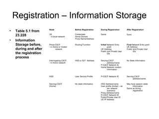 Node Before Registration During Registration After Registration
UE
- in local network
Credentials
Home Domain
Proxy Name/Address
Same Same
Proxy-CSCF
- in Home or Visited
network
Routing Function Initial Network Entry
point
UE Address
Public and Private User
IDs
Final Network Entry point
UE Address
Public and Private User
IDs
Interrogating-CSCF
- in Home network
HSS or SLF Address Serving-CSCF
address/name
P-CSCF Network ID
Home Network contact
Information
No State Information
HSS User Service Profile P-CSCF Network ID Serving-CSCF
address/name
Serving-CSCF
(Home)
No state information HSS Address/name
User profile (limited – as
per network
scenario)
Proxy address/name
P-CSCF Network ID
Public/Private User ID
UE IP Address
May have session state
Information
Same as during
registration
Registration – Information Storage
• Table 5.1 from
23.228
• Information
Storage before,
during and after
the registration
process
 