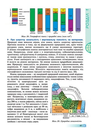 савани і рідколісся
степи
лісостепи
лісотундра
тундра
пустелі
і напівпустелі
8,5
8,7
20,0
ЗА
5,8
17,0
2,4
Ж
7,6
7,4
3,8
"з|з"
24,2
7,0
5,6
4,5 18,0
еквато­
ріальний
субеквато­
ріальний
тропічні суб­
тропічні
помірні суб­
полярні
полярні
Мал. 24. Географічні пояси і природні зони (млн км2)
І Про широтну зональність і вертикальну поясність на материках
Природні зони меншою мірою, ніж пояси, мають широтну орієнтацію
Причина полягає в тому, що на формування природних зон, крім темпе
ратурних умов, значно впливають ще й умови зволоження території
У різних географічних поясах повторюються такі самі чи подібні природні
зони. Наприклад, лісові зони є в екваторіальному, субекваторіальному,
тропічному, субтропічному й помірному поясах. У кількох поясах пошире­
ні також зони напівпустель і пустель, степу, лісостепу та саван і рідко­
лісся. Учені пов’язують це з повторенням однакових співвідношень тепла
й вологи на різних материках. Це явище назвали природною зональніс­
тю. Природну зональність на рівнинах називають горизонтальною, або
широтною. У горах зміну природних комплексів з висотою називають
вертикальною поясністю. Кількість вертикальних поясів залежить від
географічного положення гірської системи та від її висоти (мал. 25).
Кожна природна зона - це своєрідний природний комплекс, який відрізня­
ється своїми зональними особливостями природних компонентів: типом кліма­
ту, ґрунтів, рослинності й тваринного світу, ландшафтами. Так, у зоні тайги,
мішаних та екваторіальних лісів пе­
реважають лісові ландшафти, а, напри­
клад, у зоні лісостепу - степові й лісові
ландшафти. Загалом найвиразнішими
компонентами, за якими можна впізнати
природну зону, є рослинність і тваринний
світ. Наприклад, в екваторіальному лісі
ростуть велетенські ліани, завдовжки по­
над 200 м, а також рафлезія, квітка якої в
діаметрі сягає 1 м. Тут мешкають і гігант­
ські метелики з розмахом крил до ЗО см,
кобри завдовжки до 5 м, а найбільша з
існуючих нині змій - анаконда - сягає за­
вдовжки 11 м! Екваторіальні вологі ліси
можна впізнати також за багатоярусною
рослинністю, а мішані - за поєднанням
хвойних і листяних порід дерев.
Вічнозелені
тверд оли сті ЛІСИ
і чагар ни ки
Ш и р о та
Мал. 25. Природна зональність
41
РОЗДІЛ
 
