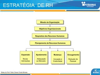 ESTRATÉGIA DE RH


                                                 Missão da Organização


                                                Objetivos Organizacionais



                                            Requisitos dos Recursos Humanos



                                            Planejamento de Recursos Humanos




                               Expansão:    Ajustamento:        Mudança:       Enxugamento:

                                Novas        Adequação          Inovação e     Redução de
                               Admissões     ao Mercado         Criatividade    Pessoal




Slides do Prof. Fábio Cássio Costa Moraes
 