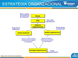 ESTRATÉGIA ORGANZACIONAL

                                      Qual o motivo
                                      de existência              Missão
                                      da empresa?

                                                                     Visão           Para onde
                                                                                    queremos ir?

                                                                Objetivos
                                                             Organizacionais                       O que temos
                      O que há no
                      ambiente?                                                                    na empresa?


                                 Análise Ambiental                                Análise Organizacional



                                            Quais as oportunidades             Quais as forças e
                                            e ameaças que existem            fraquezas que temos
                                                no ambiente?                   na organização?




                                                        Estratégia Organizacional          O que
                                                                                       devemos fazer?


Slides do Prof. Fábio Cássio Costa Moraes
 