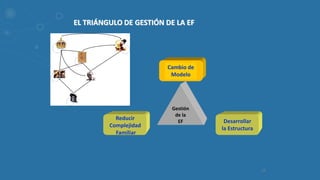16
EL TRIÁNGULO DE GESTIÓN DE LA EF
Reducir
Complejidad
Familiar
Cambio de
Modelo
Desarrollar
la Estructura
Gestión
de la
EF
 