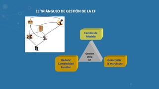 17
EL TRIÁNGULO DE GESTIÓN DE LA EF
Desarrollar
la estructura
Cambio de
Modelo
Gestión
de la
EFReducir
Complejidad
Familiar
 