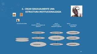 28
Estructura de salida
Consejo de Familia
Comité Ejecutivo
Consejo de Adción
Fase 1:
Creación de los Órganos de
Gobierno
Consejo de Familia
Consejo de Adción
Comité Ejecutivo
Fase 2:
El Emperador
abandona la gestión
Consejo de Familia
Consejo de Adción
Comité Ejecutivo
Fase 3:
Fin del Modelo
Emperador
2.- CREAR GRADUALMENTE UNA
ESTRUCTURA INSTITUCIONALIZADA
 