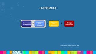 +
Complejidad
de la
Empresa
Desarrollo
de la
Estructura
- Riesgo
estructural
Complejidad
de la Familia ++
Complejidad
de la
Empresa
Desarrollo
de la
Estructura
- Riesgo
estructural
Riesgo
estructural
Complejidad
de la Familia
Complejidad
de la Familia
© Alberto Gimeno, ESADE
Fuente: Gimeno, Baulenas, Comacros, 2009
LA FÓRMULA
 