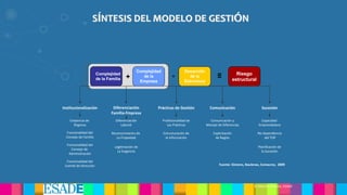 +
Complejidad
de la
Empresa
Desarrollo
de la
Estructura
- Riesgo
estructural
Complejidad
de la Familia ++
Complejidad
de la
Empresa
Desarrollo
de la
Estructura
- Riesgo
estructural
Riesgo
estructural
Complejidad
de la Familia
Complejidad
de la Familia
Institucionalización Diferenciación
Familia-Empresa
Prácticas de Gestión Comunicación Sucesión
Existencia de
Órganos
Funcionalidad del
Consejo de Familia
Funcionalidad del
Consejo de
Adminsitración
Funcionalidad del
Comité de Dirección
Diferenciación
Laboral
Reconocimiento de
La Propiedad
Legitimación de
La Exigencia
Profesionalidad de
Las Prácticas
Estructuración de
la Información
Comunicación y
Manejo de Diferencias
Explicitación
de Reglas
Capacidad
Emprendedora
No dependencia
del TOP
Planificación de
la Sucesión
Fuente: Gimeno, Baulenas, Comacros, 2009
© Alberto Gimeno, ESADE
S NTESIS DEL MODELO DE GESTI N
 