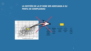 LA GESTIÓN DE LA EF DEBE SER ADECUADA A SU
PERFIL DE COMPLEJIDAD
+
Complejidad
de la
Empresa
Desarrollo
de la
Estructura
- Riesgo
estructural
Complejidad
de la Familia ++
Complejidad
de la
Empresa
Desarrollo
de la
Estructura
- Riesgo
estructural
Riesgo
estructural
Complejidad
de la Familia
Complejidad
de la Familia
Institucionalización Diferenciación
Familia-Empresa
Prácticas de Gestión Comunicación Sucesión
Existencia de
Órganos
Funcionalidad del
Consejo de Familia
Funcionalidad del
Consejo de
Adminsitración
Funcionalidad del
Comité de Dirección
Diferenciación
Laboral
Reconocimiento de
La Propiedad
Legitimación de
La Exigencia
Profesionalidad de
Las Prácticas
Estructuración de
la Información
Comunicación y
Manejo de Diferencias
Explicitación
de Reglas
Capacidad
Emprendedora
No dependencia
del TOP
Planificación de
la Sucesión
+
Complejidad
de la
Empresa
Desarrollo
de la
Estructura
- Riesgo
estructural
Complejidad
de la Familia ++
Complejidad
de la
Empresa
Desarrollo
de la
Estructura
- Riesgo
estructural
Riesgo
estructural
Complejidad
de la Familia
Complejidad
de la Familia
Institucionalización Diferenciación
Familia-Empresa
Prácticas de Gestión Comunicación Sucesión
Existencia de
Órganos
Funcionalidad del
Consejo de Familia
Funcionalidad del
Consejo de
Adminsitración
Funcionalidad del
Comité de Dirección
Existencia de
Órganos
Funcionalidad del
Consejo de Familia
Funcionalidad del
Consejo de
Adminsitración
Funcionalidad del
Comité de Dirección
Diferenciación
Laboral
Reconocimiento de
La Propiedad
Legitimación de
La Exigencia
Diferenciación
Laboral
Reconocimiento de
La Propiedad
Legitimación de
La Exigencia
Profesionalidad de
Las Prácticas
Estructuración de
la Información
Profesionalidad de
Las Prácticas
Estructuración de
la Información
Comunicación y
Manejo de Diferencias
Explicitación
de Reglas
Comunicación y
Manejo de Diferencias
Explicitación
de Reglas
Capacidad
Emprendedora
No dependencia
del TOP
Planificación de
la Sucesión
Capacidad
Emprendedora
No dependencia
del TOP
Planificación de
la Sucesión
5
 