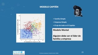 • Familia Simple
• Empresa Simple
• El eje de todo es El Capitán
Modelo Mental
Alguien debe ser el líder de
familia y empresa
MODELO CAPITÁN
© Gimeno, Baulenas, Parada & Uriach, ESADE
23
 