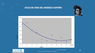 CICLO DE VIDA DEL MODELO CAPITÁN
Frecuencia
Tiempo
Fuente: FBK-Database
© Gimeno, Baulenas, Parada & Uriach, ESADE
24
 