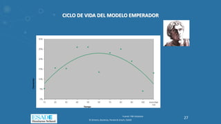 CICLO DE VIDA DEL MODELO EMPERADOR
Frecuencia
Tiempo
Fuente: FBK-Database
© Gimeno, Baulenas, Parada & Uriach, ESADE
27
 