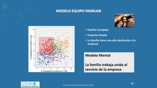 MODELO EQUIPO FAMILIAR
• Familia Compleja
• Empresa Simple
• La familia tiene una alta dedicación a la
empresa
Modelo Mental
La familia trabaja unida al
servicio de la empresa
© Gimeno, Baulenas, Parada & Uriach, ESADE
30
 