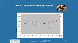 CICLO DE VIDA DEL MODELO EQUIPO FAMILIAR
Frecuencia
Tiempo
Fuente: FBK-Database
© Gimeno, Baulenas, Parada & Uriach, ESADE
31
 