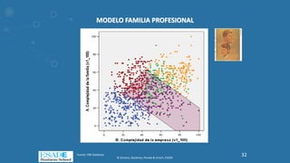 MODELO FAMILIA PROFESIONAL
Fuente: FBK-Database
© Gimeno, Baulenas, Parada & Uriach, ESADE
32
 