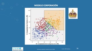 MODELO CORPORACIÓN
Fuente: FBK-Database© Gimeno, Baulenas, Parada & Uriach, ESADE
36
 