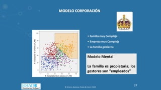 MODELO CORPORACIÓN
• Familia muy Compleja
• Empresa muy Compleja
• La familia gobierna
Modelo Mental
La familia es propietaria; los
gestores son “empleados”
© Gimeno, Baulenas, Parada & Uriach, ESADE
37
 