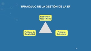 TRIÁNGULO DE LA GESTIÓN DE LA EF
Problema de
Complejidad
Problema de
Modelo Mental
Problema
Estructural
44
 