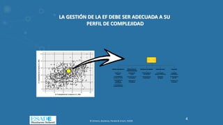 LA GESTIÓN DE LA EF DEBE SER ADECUADA A SU
PERFIL DE COMPLEJIDAD
+
Complejidad
de la
Empresa
Desarrollo
de la
Estructura
- Riesgo
estructural
Complejidad
de la Familia ++
Complejidad
de la
Empresa
Desarrollo
de la
Estructura
- Riesgo
estructural
Riesgo
estructural
Complejidad
de la Familia
Complejidad
de la Familia
Institucionalización Diferenciación
Familia-Empresa
Prácticas de Gestión Comunicación Sucesión
Existencia de
Órganos
Funcionalidad del
Consejo de Familia
Funcionalidad del
Consejo de
Adminsitración
Funcionalidad del
Comité de Dirección
Diferenciación
Laboral
Reconocimiento de
La Propiedad
Legitimación de
La Exigencia
Profesionalidad de
Las Prácticas
Estructuración de
la Información
Comunicación y
Manejo de Diferencias
Explicitación
de Reglas
Capacidad
Emprendedora
No dependencia
del TOP
Planificación de
la Sucesión
+
Complejidad
de la
Empresa
Desarrollo
de la
Estructura
- Riesgo
estructural
Complejidad
de la Familia ++
Complejidad
de la
Empresa
Desarrollo
de la
Estructura
- Riesgo
estructural
Riesgo
estructural
Complejidad
de la Familia
Complejidad
de la Familia
Institucionalización Diferenciación
Familia-Empresa
Prácticas de Gestión Comunicación Sucesión
Existencia de
Órganos
Funcionalidad del
Consejo de Familia
Funcionalidad del
Consejo de
Adminsitración
Funcionalidad del
Comité de Dirección
Existencia de
Órganos
Funcionalidad del
Consejo de Familia
Funcionalidad del
Consejo de
Adminsitración
Funcionalidad del
Comité de Dirección
Diferenciación
Laboral
Reconocimiento de
La Propiedad
Legitimación de
La Exigencia
Diferenciación
Laboral
Reconocimiento de
La Propiedad
Legitimación de
La Exigencia
Profesionalidad de
Las Prácticas
Estructuración de
la Información
Profesionalidad de
Las Prácticas
Estructuración de
la Información
Comunicación y
Manejo de Diferencias
Explicitación
de Reglas
Comunicación y
Manejo de Diferencias
Explicitación
de Reglas
Capacidad
Emprendedora
No dependencia
del TOP
Planificación de
la Sucesión
Capacidad
Emprendedora
No dependencia
del TOP
Planificación de
la Sucesión
© Gimeno, Baulenas, Parada & Uriach, ESADE
4
 