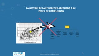 LA GESTIÓN DE LA EF DEBE SER ADECUADA A SU
PERFIL DE COMPLEJIDAD
+
Complejidad
de la
Empresa
Desarrollo
de la
Estructura
- Riesgo
estructural
Complejidad
de la Familia ++
Complejidad
de la
Empresa
Desarrollo
de la
Estructura
- Riesgo
estructural
Riesgo
estructural
Complejidad
de la Familia
Complejidad
de la Familia
Institucionalización Diferenciación
Familia-Empresa
Prácticas de Gestión Comunicación Sucesión
Existencia de
Órganos
Funcionalidad del
Consejo de Familia
Funcionalidad del
Consejo de
Adminsitración
Funcionalidad del
Comité de Dirección
Diferenciación
Laboral
Reconocimiento de
La Propiedad
Legitimación de
La Exigencia
Profesionalidad de
Las Prácticas
Estructuración de
la Información
Comunicación y
Manejo de Diferencias
Explicitación
de Reglas
Capacidad
Emprendedora
No dependencia
del TOP
Planificación de
la Sucesión
+
Complejidad
de la
Empresa
Desarrollo
de la
Estructura
- Riesgo
estructural
Complejidad
de la Familia ++
Complejidad
de la
Empresa
Desarrollo
de la
Estructura
- Riesgo
estructural
Riesgo
estructural
Complejidad
de la Familia
Complejidad
de la Familia
Institucionalización Diferenciación
Familia-Empresa
Prácticas de Gestión Comunicación Sucesión
Existencia de
Órganos
Funcionalidad del
Consejo de Familia
Funcionalidad del
Consejo de
Adminsitración
Funcionalidad del
Comité de Dirección
Existencia de
Órganos
Funcionalidad del
Consejo de Familia
Funcionalidad del
Consejo de
Adminsitración
Funcionalidad del
Comité de Dirección
Diferenciación
Laboral
Reconocimiento de
La Propiedad
Legitimación de
La Exigencia
Diferenciación
Laboral
Reconocimiento de
La Propiedad
Legitimación de
La Exigencia
Profesionalidad de
Las Prácticas
Estructuración de
la Información
Profesionalidad de
Las Prácticas
Estructuración de
la Información
Comunicación y
Manejo de Diferencias
Explicitación
de Reglas
Comunicación y
Manejo de Diferencias
Explicitación
de Reglas
Capacidad
Emprendedora
No dependencia
del TOP
Planificación de
la Sucesión
Capacidad
Emprendedora
No dependencia
del TOP
Planificación de
la Sucesión
© Gimeno, Baulenas, Parada & Uriach, ESADE
5
 
