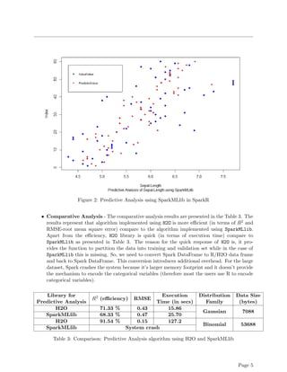 Figure 2: Predictive Analysis using SparkMLlib in SparkR
• Comparative Analysis - The comparative analysis results are presented in the Table 3. The
results represent that algorithm implemented using H2O is more eﬃcient (in terms of R2 and
RMSE-root mean square error) compare to the algorithm implemented using SparkMLlib.
Apart from the eﬃciency, H2O library is quick (in terms of execution time) compare to
SparkMLlib as presented in Table 3. The reason for the quick response of H2O is, it pro-
vides the function to partition the data into training and validation set while in the case of
SparkMLlib this is missing. So, we need to convert Spark DataFrame to R/H2O data frame
and back to Spark DataFrame. This conversion introduces additional overhead. For the large
dataset, Spark crashes the system because it’s larger memory footprint and it doesn’t provide
the mechanism to encode the categorical variables (therefore most the users use R to encode
categorical variables).
Library for
Predictive Analysis
R2 (eﬃciency) RMSE
Execution
Time (in secs)
Distribution
Family
Data Size
(bytes)
H2O 71.33 % 0.43 15.86
Gaussian 7088
SparkMLlib 68.33 % 0.47 25.70
H2O 91.54 % 0.15 127.2
Binomial 53688
SparkMLlib System crash
Table 3: Comparison: Predictive Analysis algorithm using H2O and SparkMLlib
Page 5
 