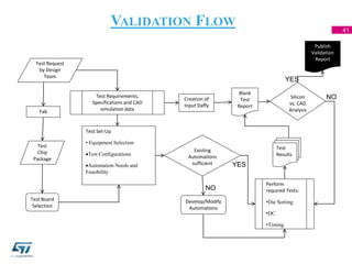 Microprocessor Validation Testing Analog, IO Test Chip Validation | PPTX