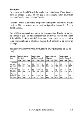 Exemple 1
En comparant les chiffres de la production quotidienne (*) en janvier,
dans les années 1,2 et 3, on voit que la saison sèche l’était davantage
pendant l’année 2 que pendant l’année 1.

Pendant l’année 2, les canes ont pondu en moyenne seulement 4 œufs
par jour. Elles en avaient pondu par jour 8 pendant l’année 1 et 7 pen-
dant l’année 3.

Ces chiffres indiquent une baisse de la production d’œufs en janvier
de l’année 2, que l’on peut comparer aux chiffres de janvier de l’année
1. Le chiffre de 4 est bien inférieur, mais dans ce cas on ne peut rien
faire pour améliorer la situation, puisqu’il est impossible de contrôler
le temps.

Tableau 10 : Analyse de la production d’œufs (troupeau de 20 ca-
nes)

produc-    saison seche      saison des         saison seche        saison des
tion       (sévère)          pluies (courte)    (légère)            pluies (longue)
           nov dec jan       feb mar avr        mai juin juil       aout sep oct
1° annee
par jour   16    10    8*    10    16**   16    16    14      15    16    17    17
par mois   480   310   480   280   496    480   196   420     450   496   510   527
2° annee
par jour   16    10    4*    10    16**   17    16    14      16    17    17    17
par mois   480   300   124   280   496    510   496   420     496   527   510   527
3° annee
par jour   15    10    7*    11    12**   16    16    13      15    16    17    17
par mois   465   300   217   308   372    480   496   390     465   496   510   527




                        Tenir un registre de l’exploitation                      83
 