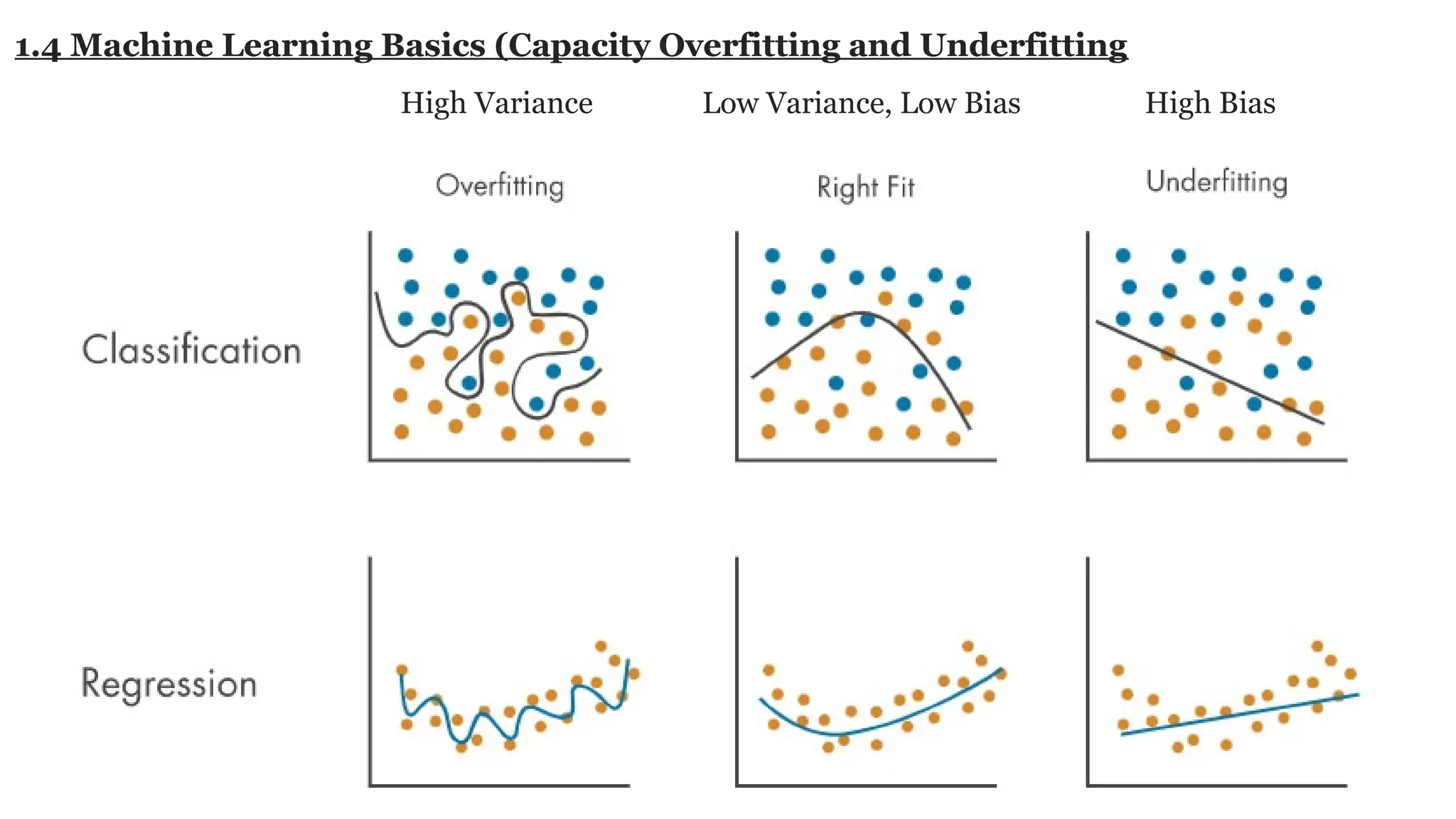 1.4 Machine Learning Basics (Capacity Overfitting and Underfitting High Variance Low Variance, Low Bias High Bias 