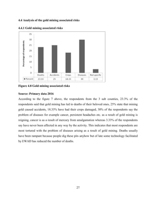 27
4.4 Analysis of the gold mining associated risks
4.4.1 Gold mining associated risks
Figure 4.8 Gold mining associated risks
Source: Primary data 2016
According to the figure 7 above, the respondents from the 3 sub counties, 23.3% of the
respondents said that gold mining has led to deaths of their beloved ones, 25% state that mining
gold caused accidents, 18.33% have had their crops damaged, 30% of the respondents say the
problem of diseases for example cancer, persistent headaches etc. as a result of gold mining is
reigning, cancer is as a result of mercury from amalgamation whereas 3.33% of the respondents
say have never been affected in any way by the activity. This indicates that most respondents are
most tortured with the problem of diseases arising as a result of gold mining. Deaths usually
have been rampant because people dig these pits anyhow but of late some technology facilitated
by EWAD has reduced the number of deaths.
 