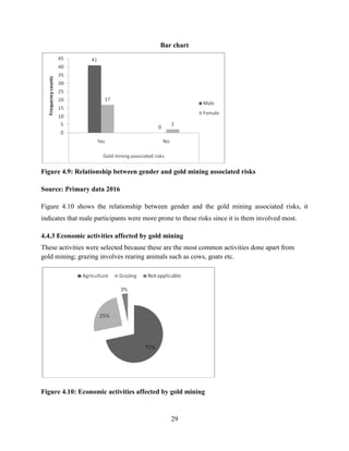 29
Bar chart
Figure 4.9: Relationship between gender and gold mining associated risks
Source: Primary data 2016
Figure 4.10 shows the relationship between gender and the gold mining associated risks, it
indicates that male participants were more prone to these risks since it is them involved most.
4.4.3 Economic activities affected by gold mining
These activities were selected because these are the most common activities done apart from
gold mining; grazing involves rearing animals such as cows, goats etc.
Figure 4.10: Economic activities affected by gold mining
 